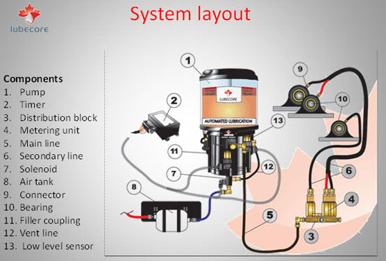 Auto Grease Systems: The Basics – Lubecore MN